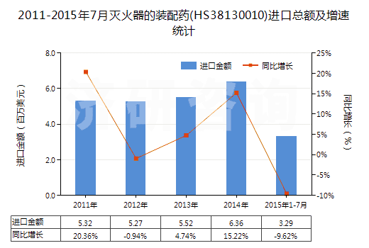 2011-2015年7月滅火器的裝配藥(HS38130010)進(jìn)口總額及增速統(tǒng)計(jì)